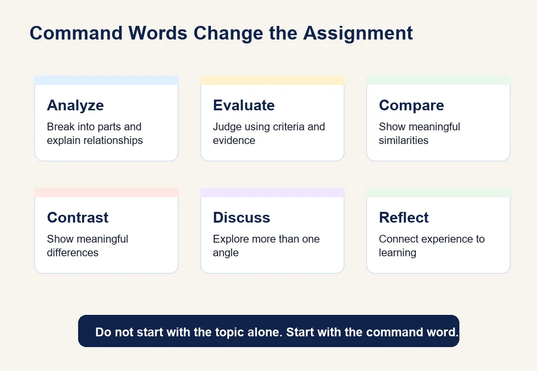 Infographic explaining how assignment command words such as analyze, evaluate, compare, discuss, explain, and reflect change the response