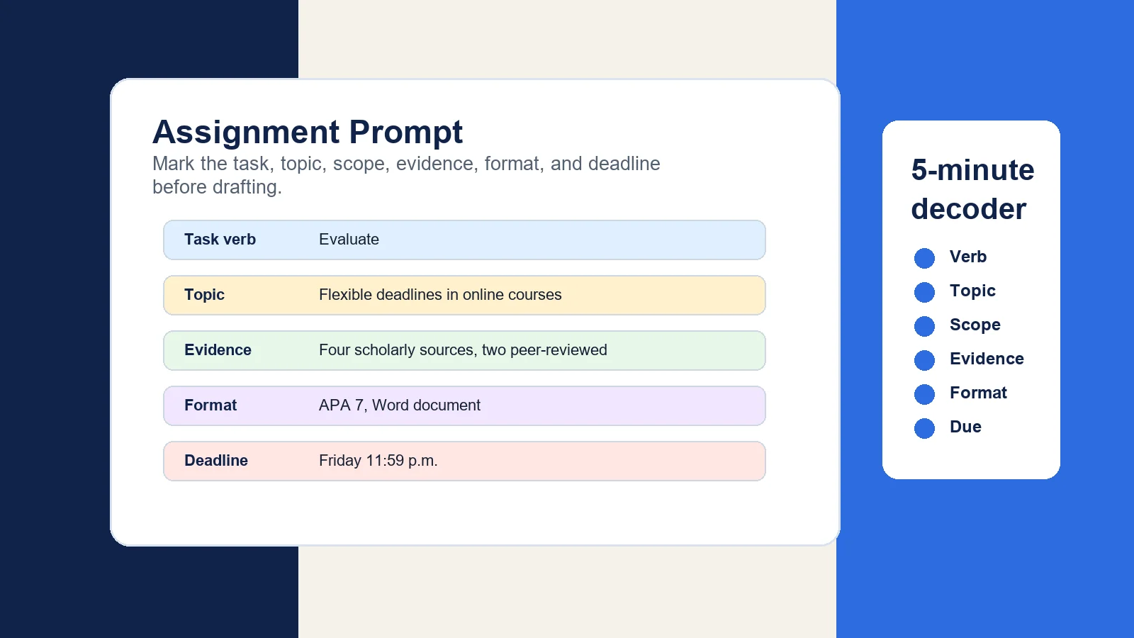 Annotated assignment prompt with highlighted task, topic, evidence, format, deadline, and rubric cues