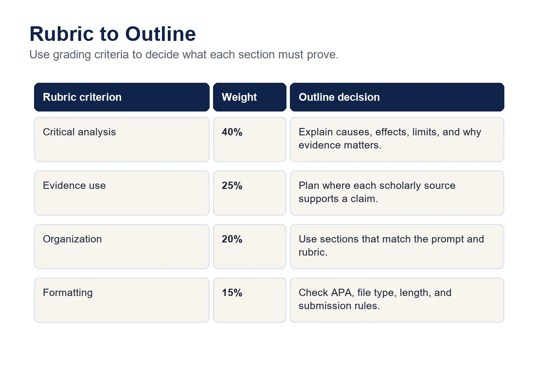 Rubric decoding visual showing how grading criteria become outline decisions and evidence needs
