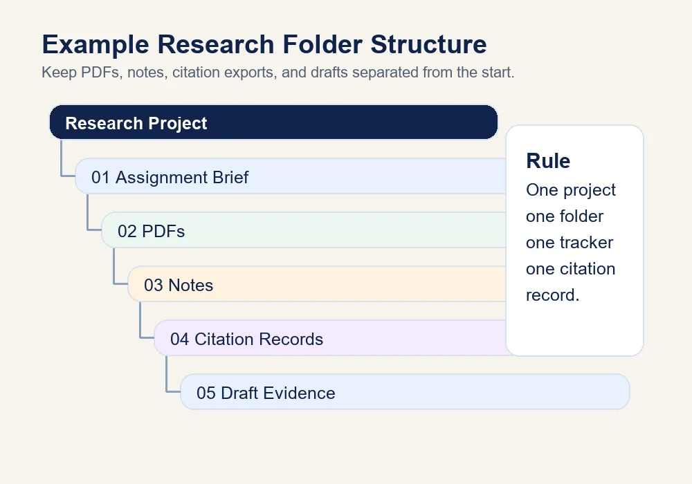 Example research folder structure with assignment brief, PDFs, notes, citation records, and draft evidence folders