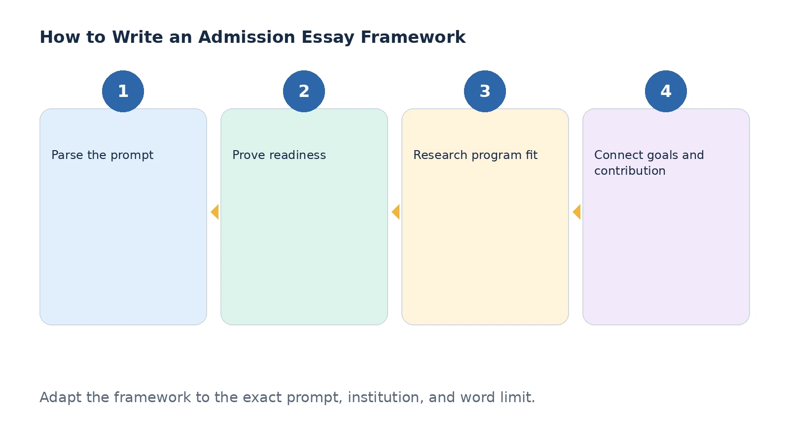 Planning framework for a admission essay