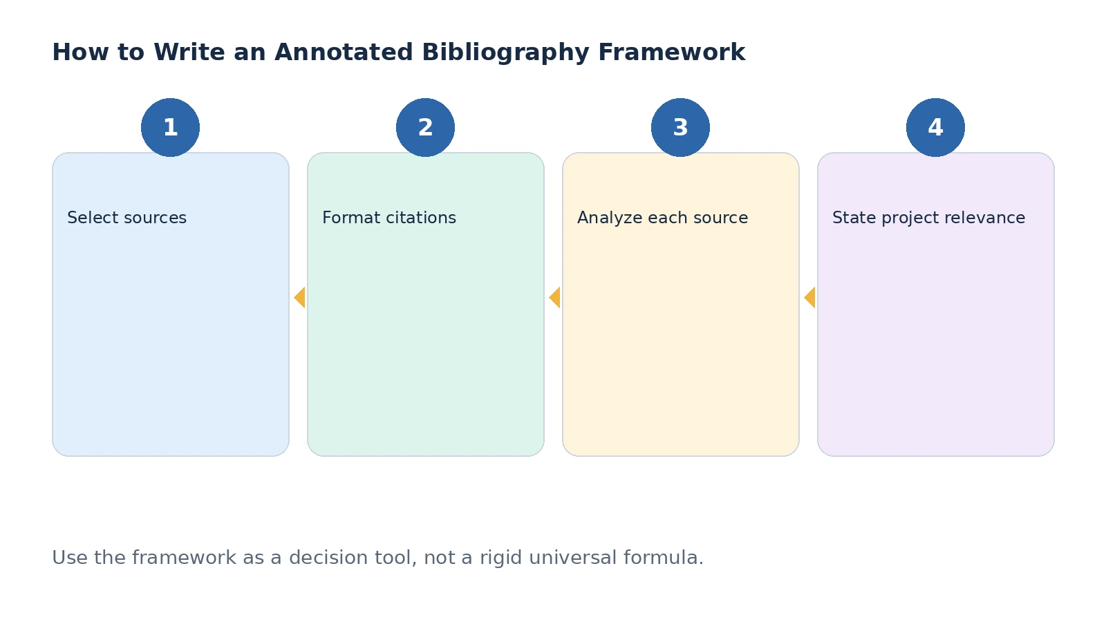 Planning framework for annotated bibliography