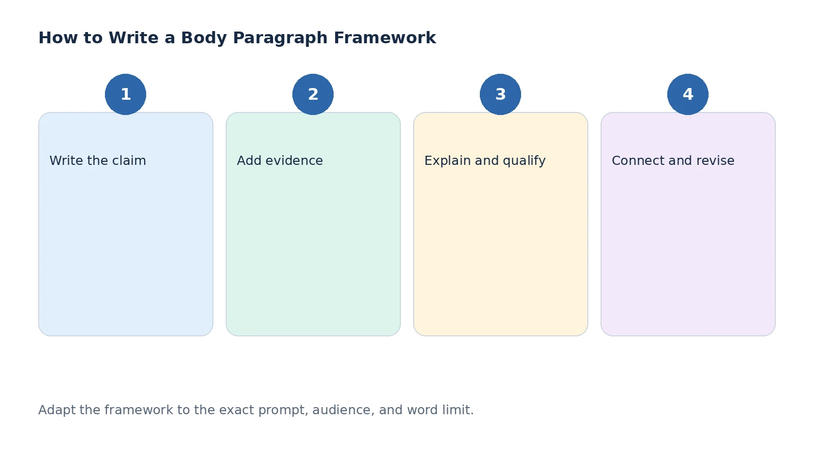 Planning framework for body paragraph