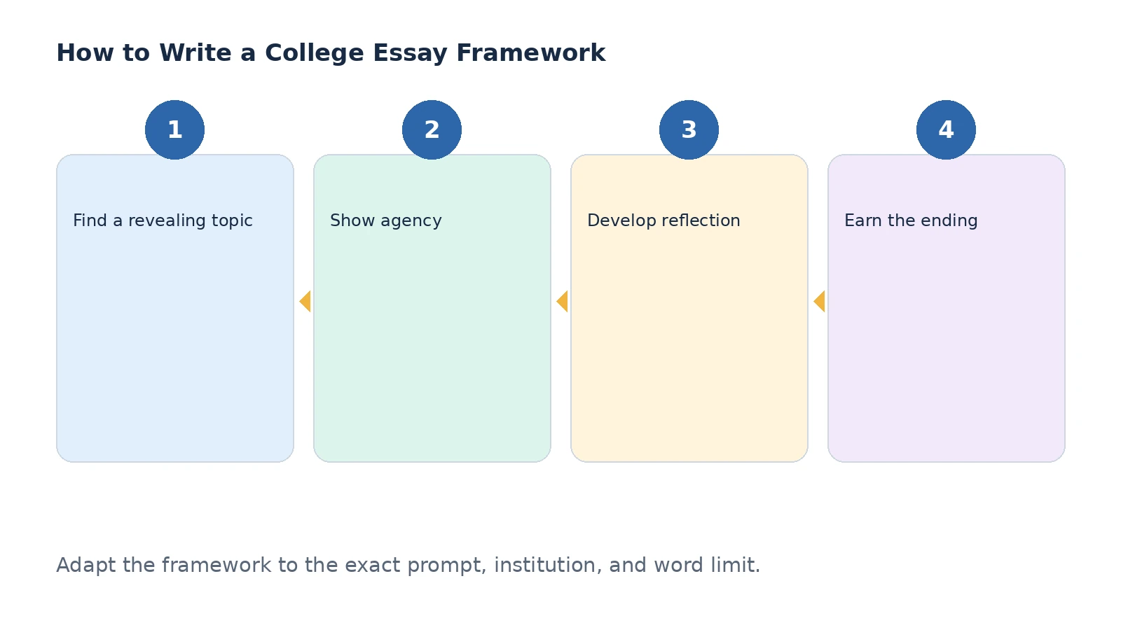 Planning framework for a college essay