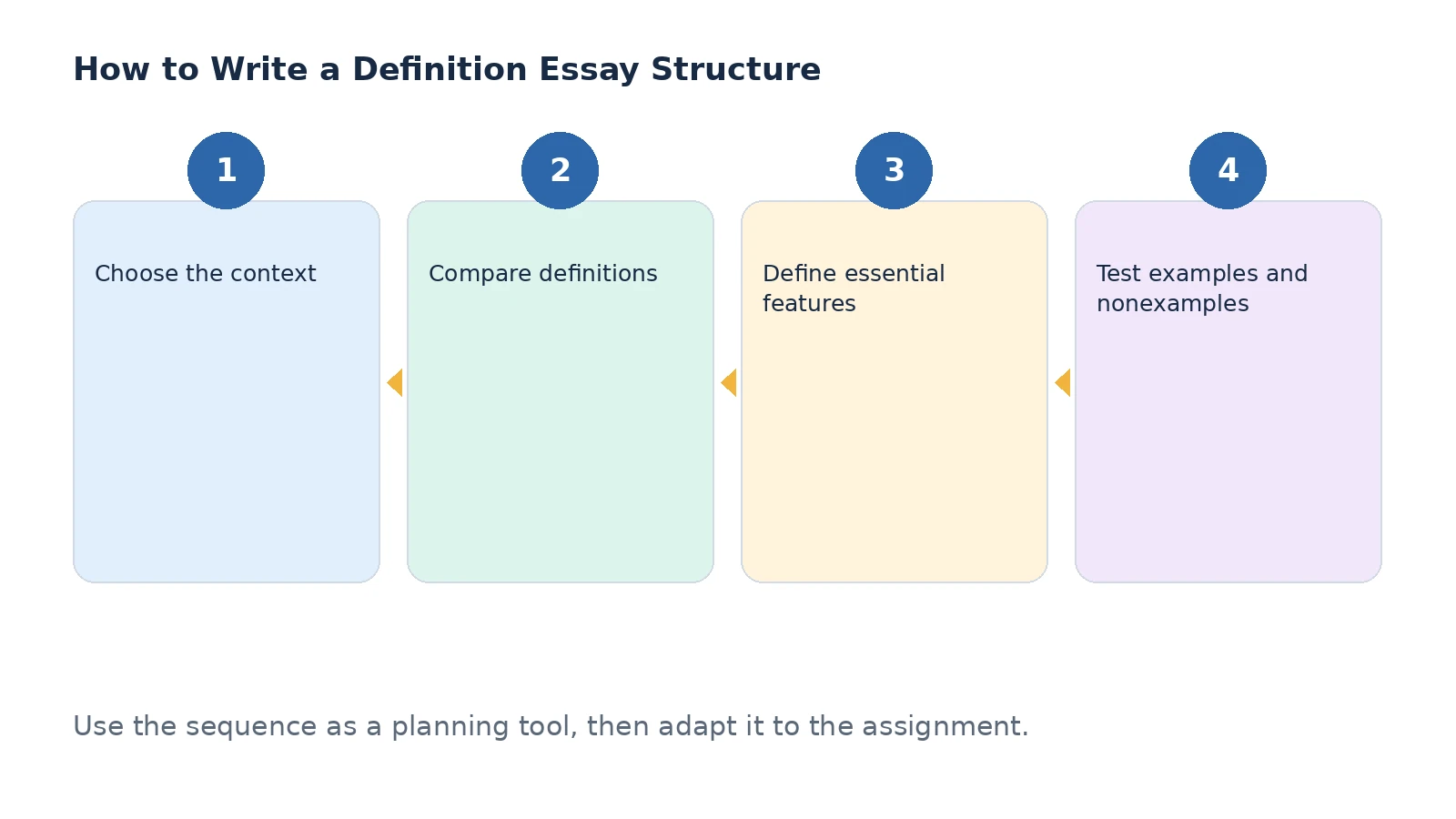 Structure and planning stages for a definition essay