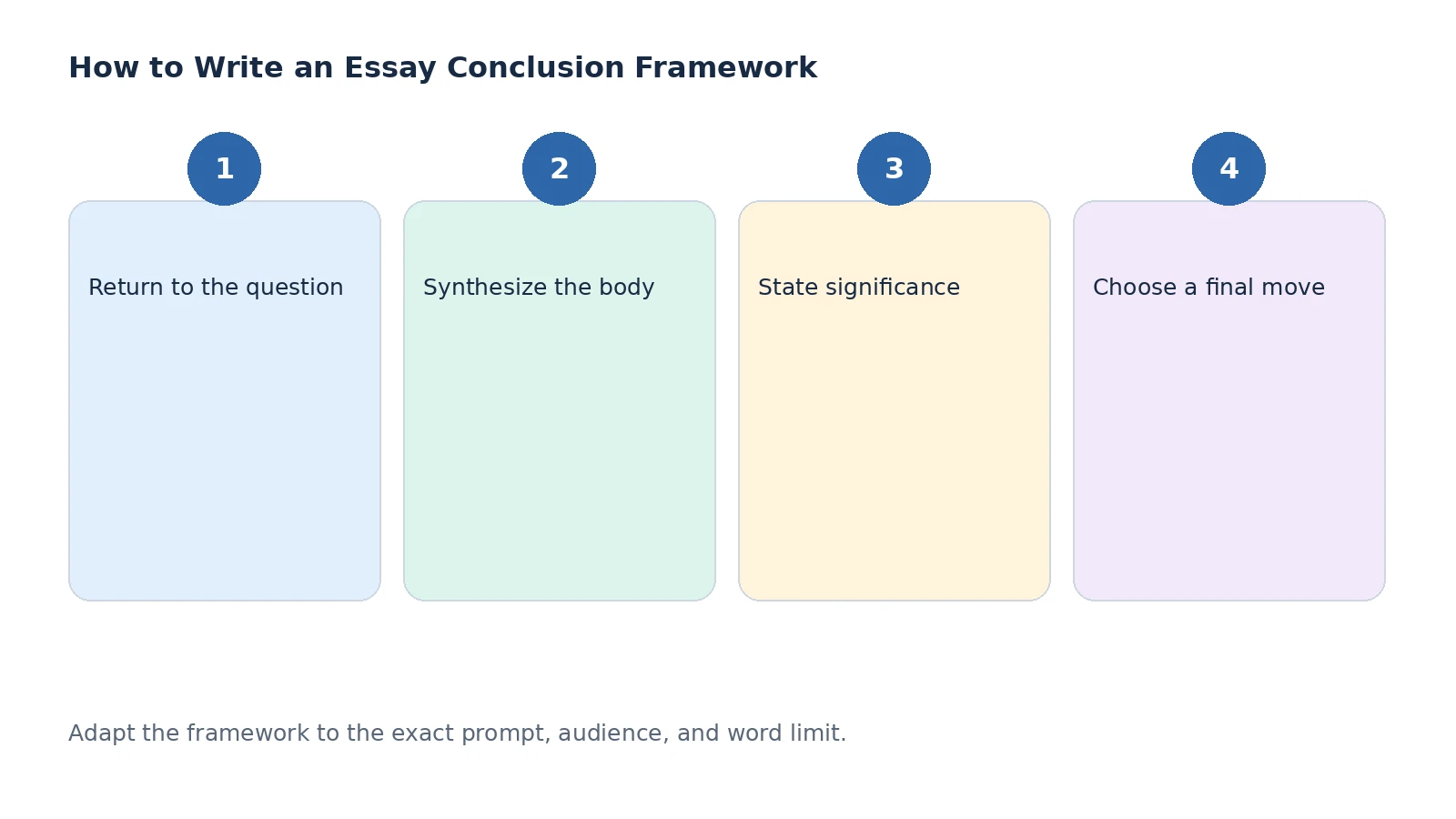 Planning framework for essay conclusion