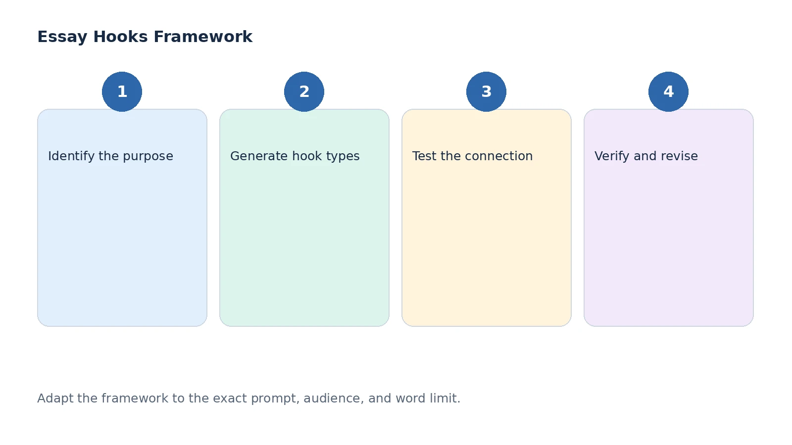 Planning framework for essay hooks