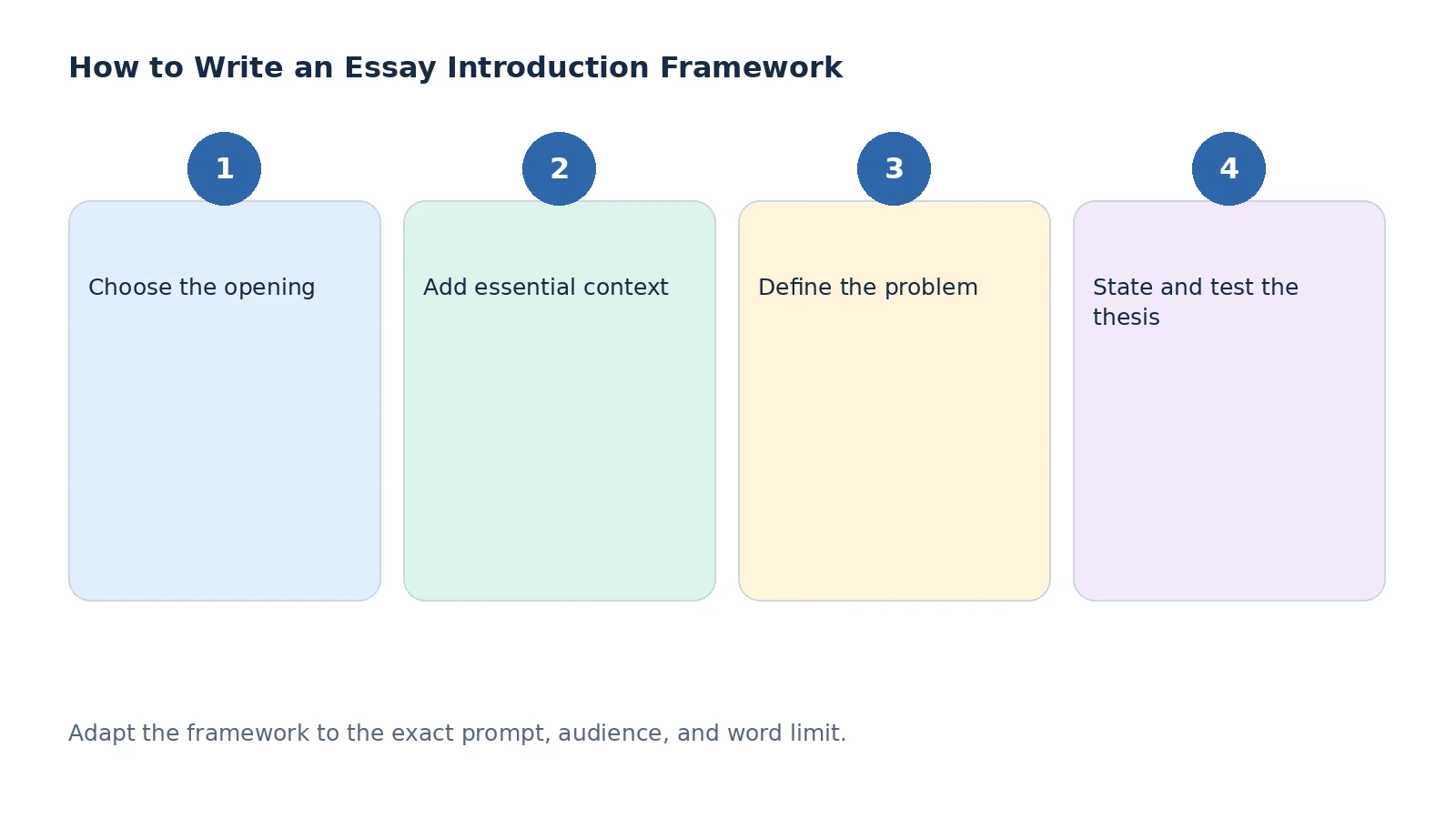 Planning framework for essay introduction
