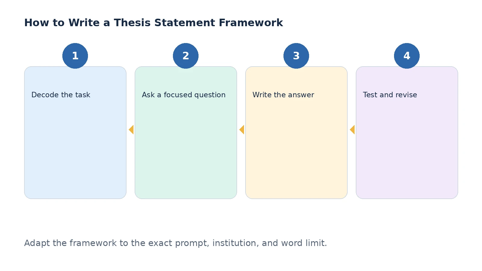 Planning framework for a thesis statement