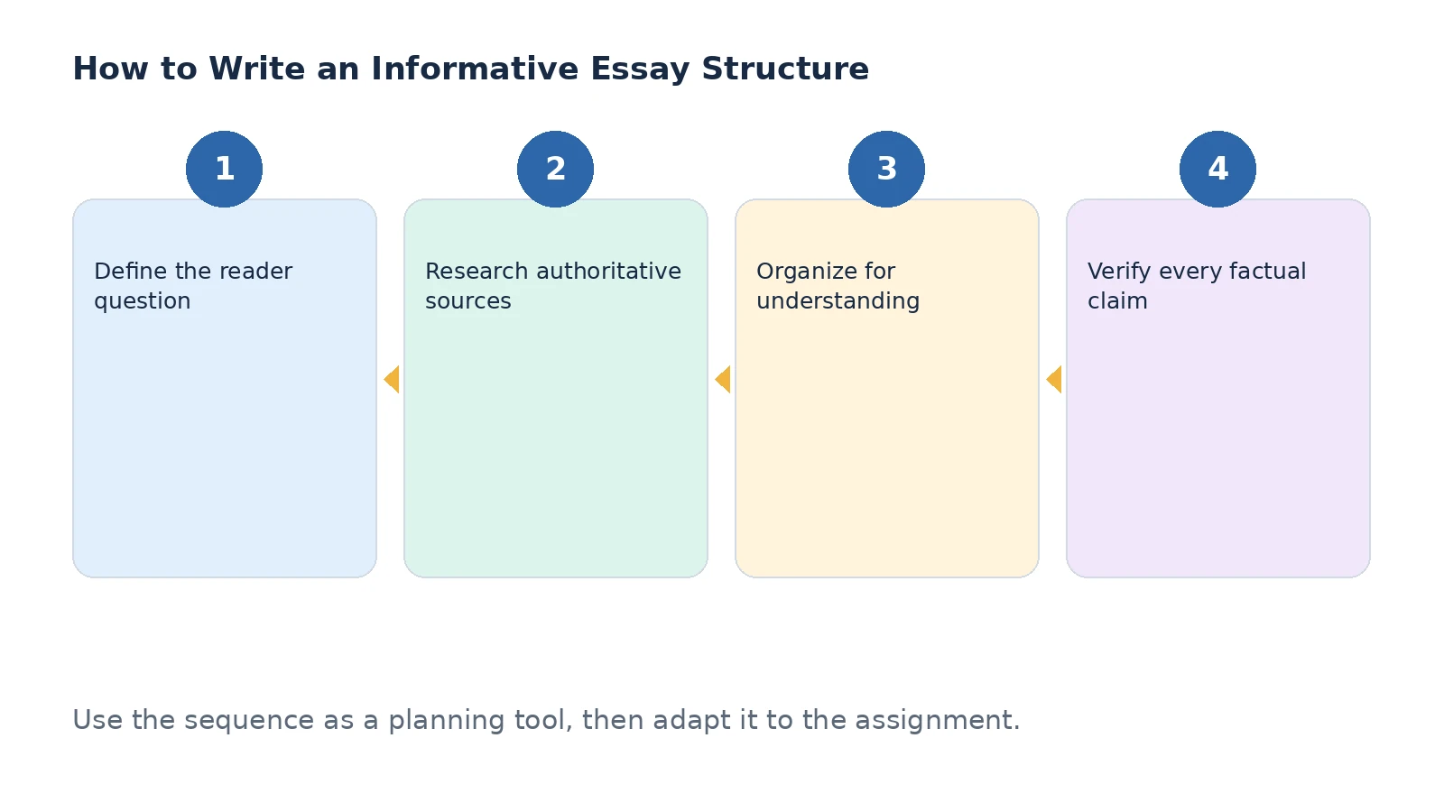 Structure and planning stages for a informative essay
