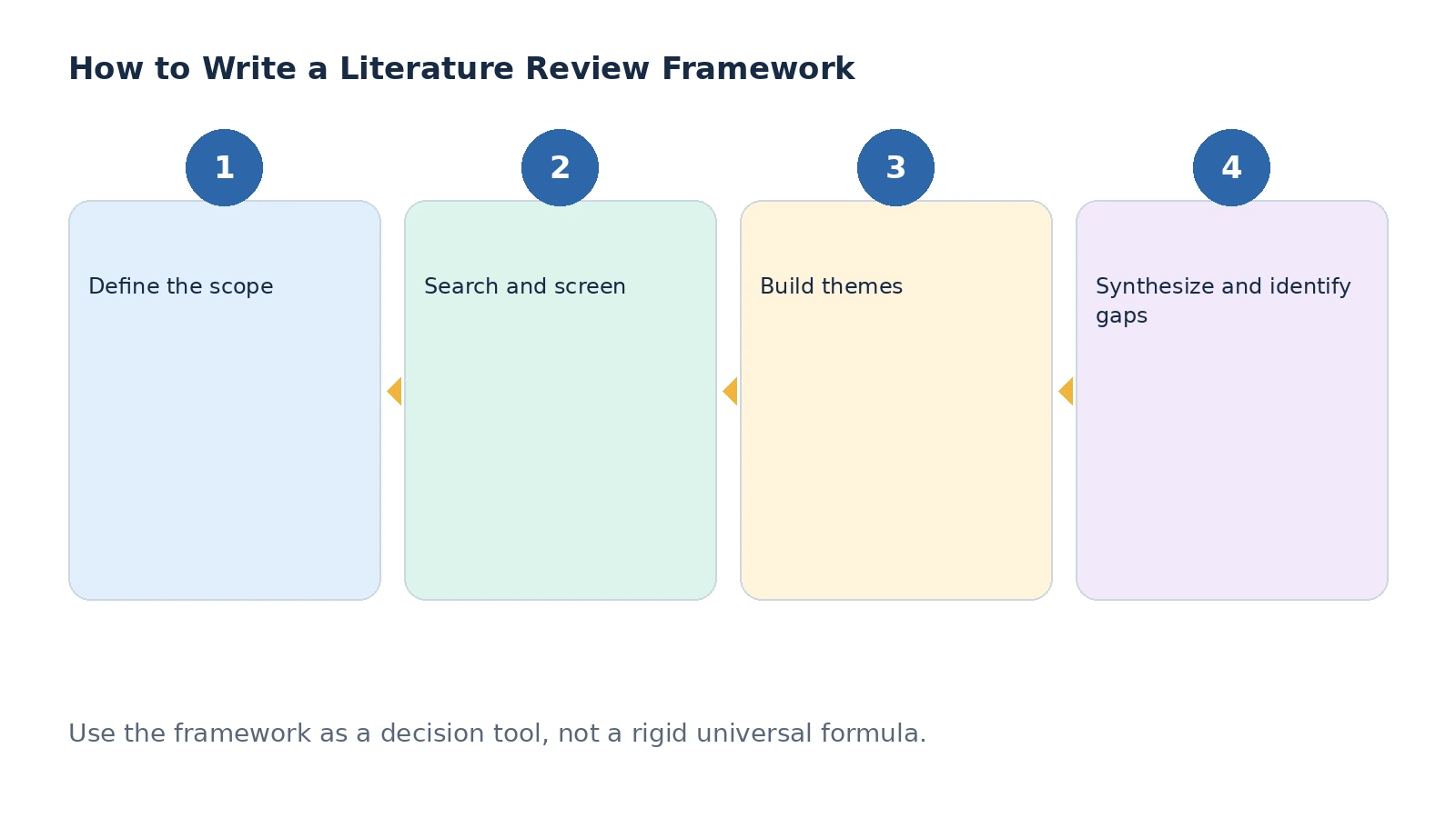 Planning framework for literature review