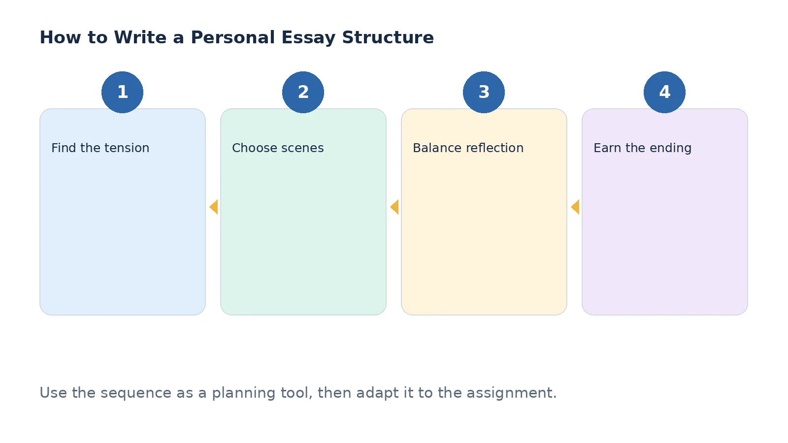 Structure and planning stages for a personal essay