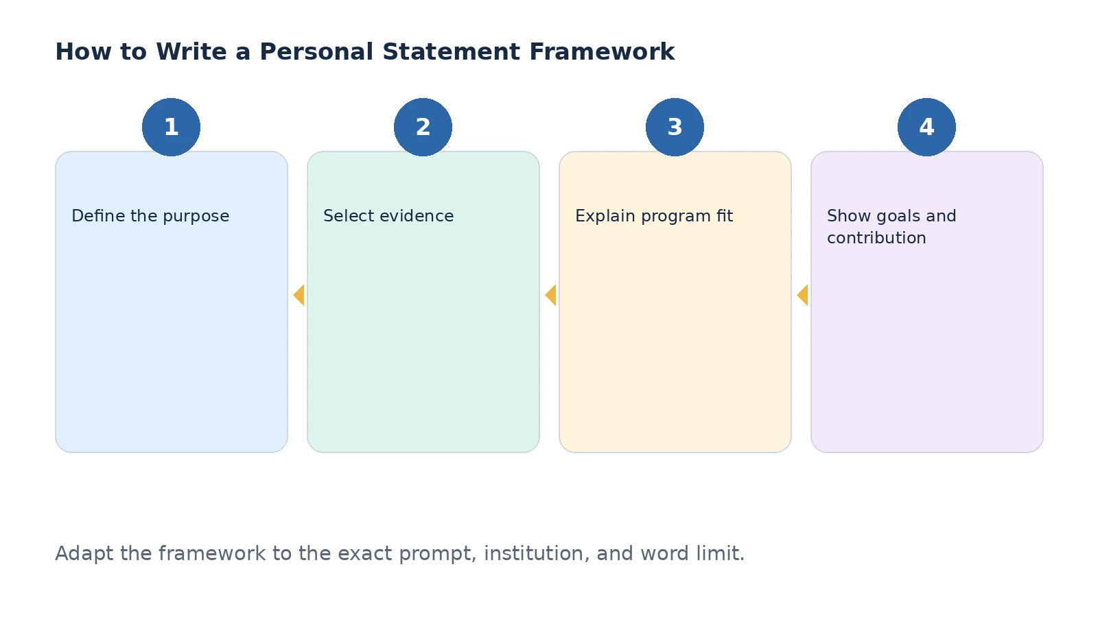 Planning framework for a personal statement