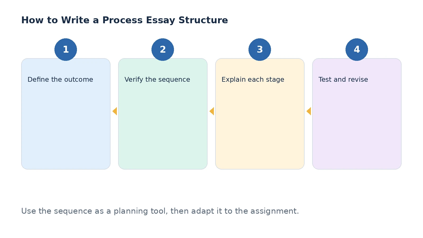 Structure and planning stages for a process essay