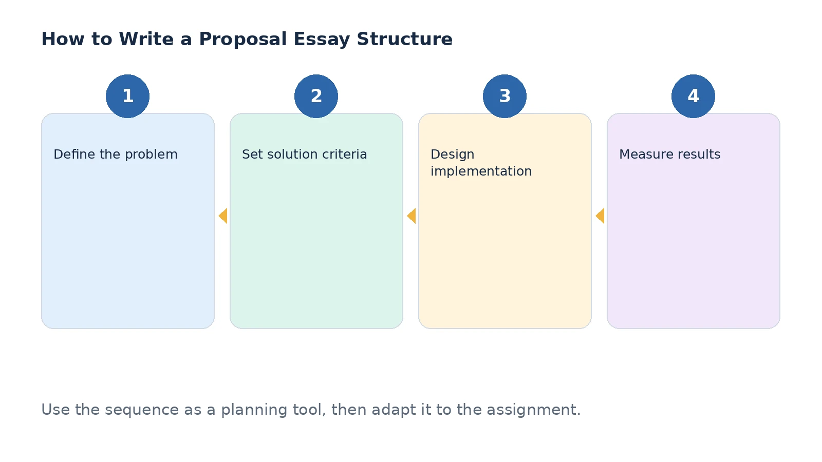 Structure and planning stages for a proposal essay