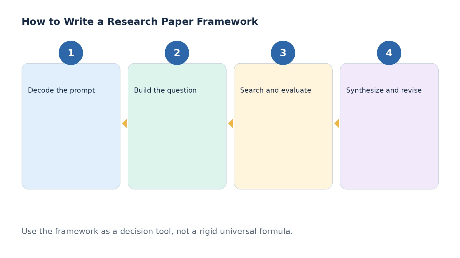 Planning framework for research paper