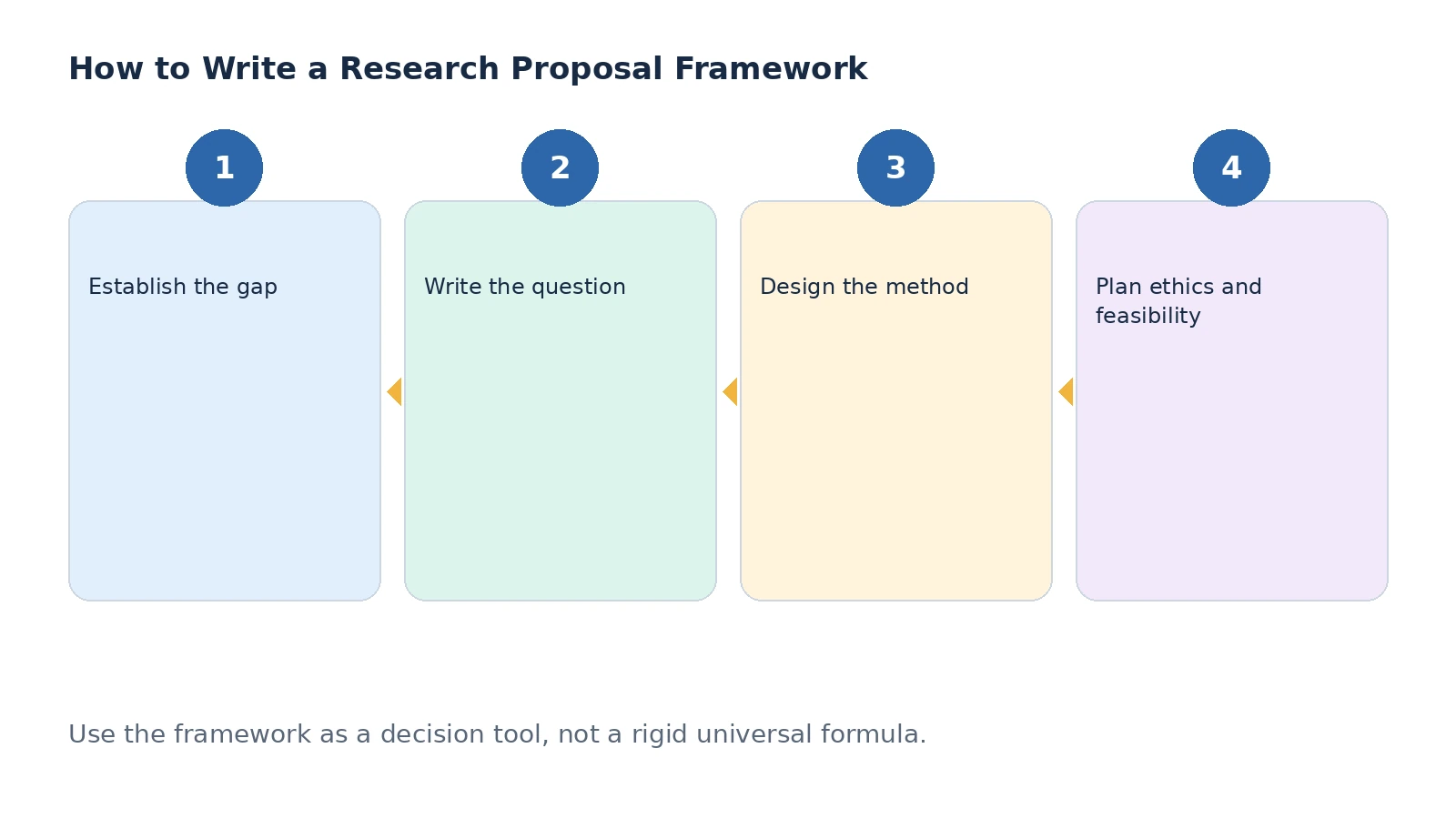 Planning framework for research proposal