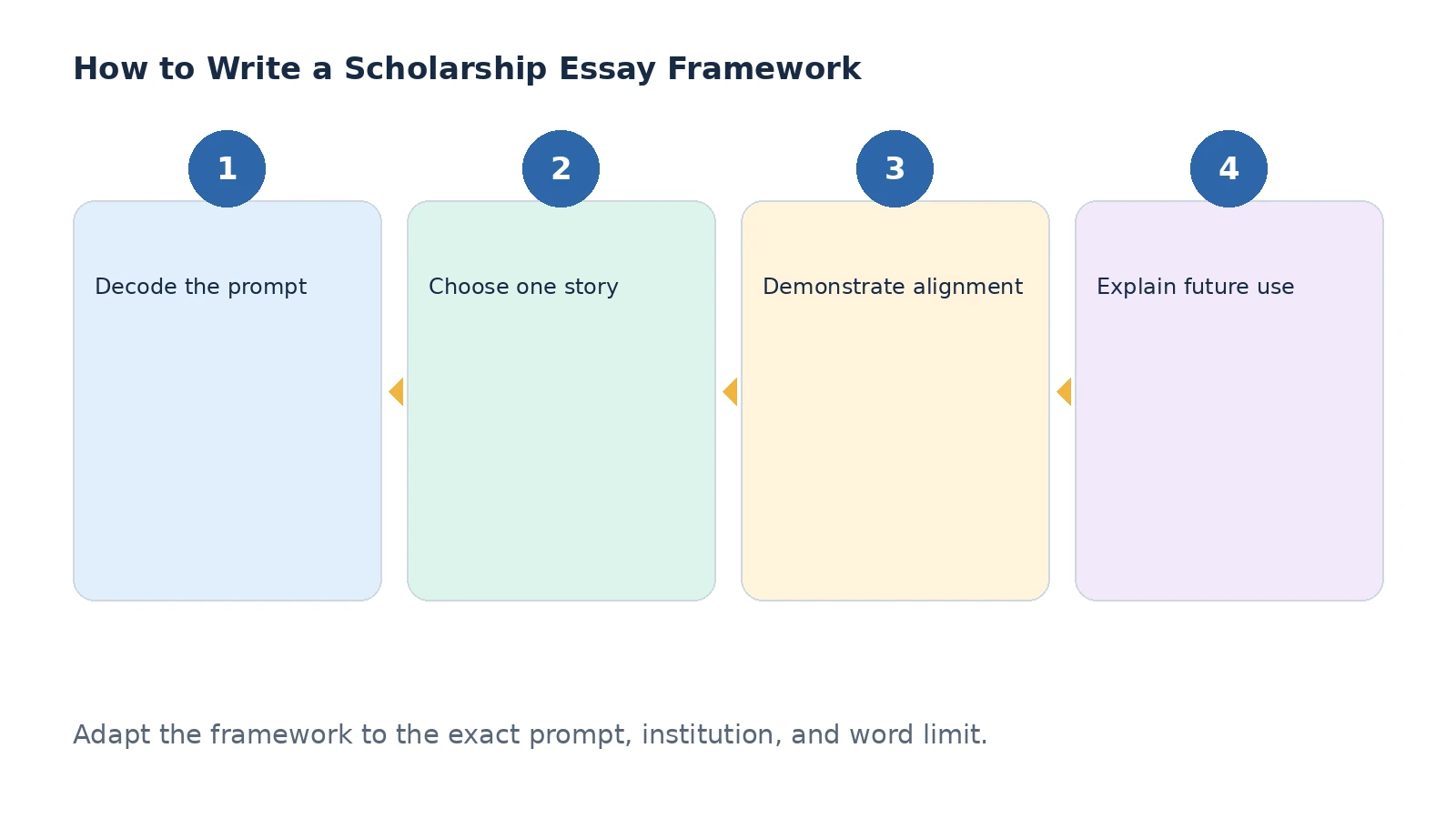 Planning framework for a scholarship essay