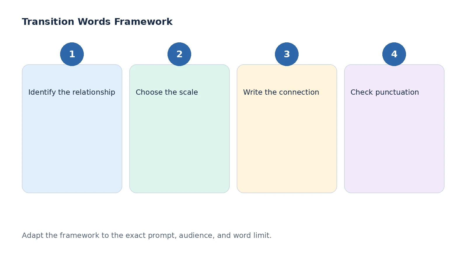 Planning framework for transition words
